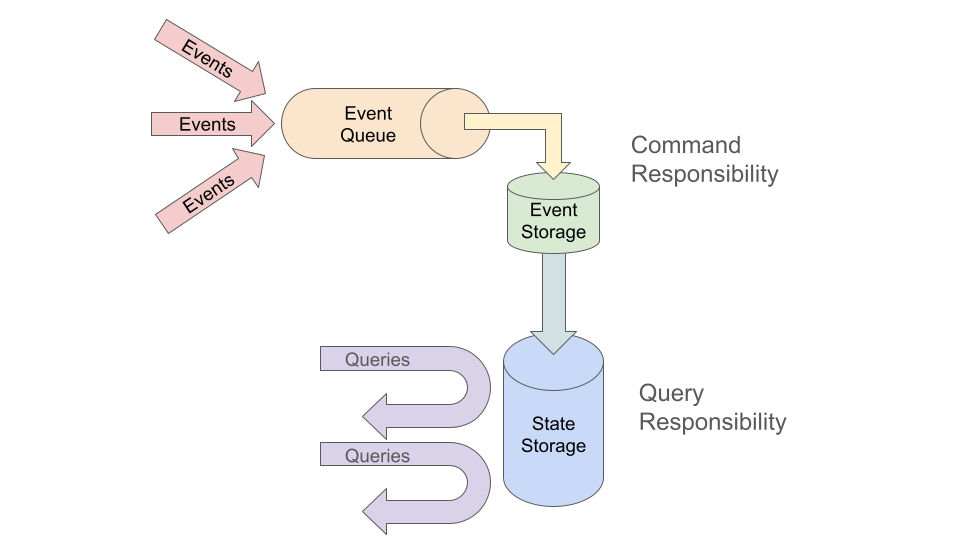 Events flow into an event queue and event storage under Command Responsibility; state storage answers queries under Query Responsibility